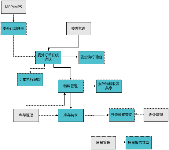 浦江委外商协同平台