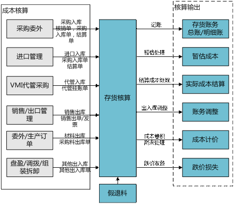 浦江用友存货核算软件