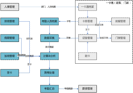 浦江考勤管理软件,浦江一卡通管理软件